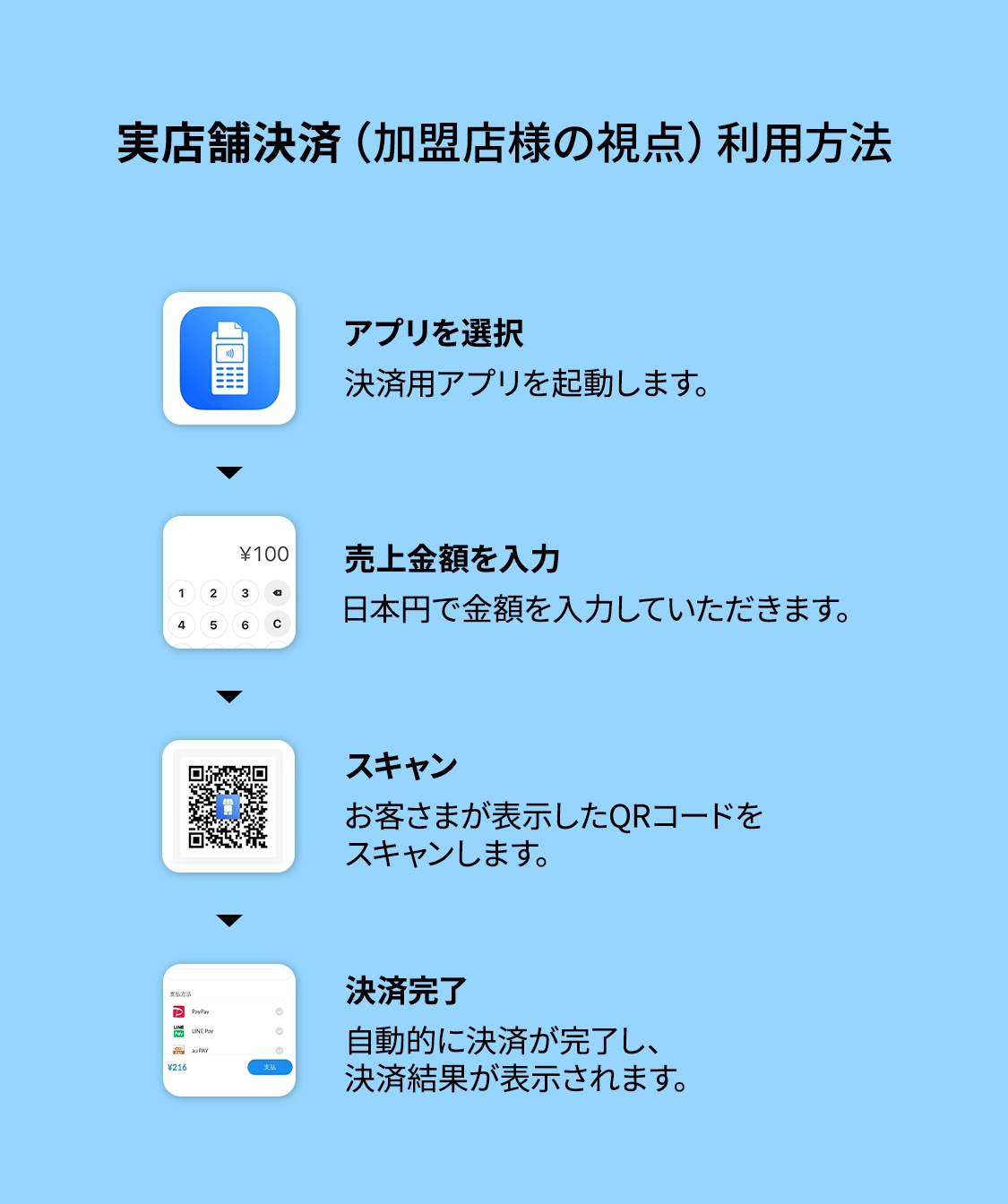 実店舗決済（加盟店様の視点）利用方法