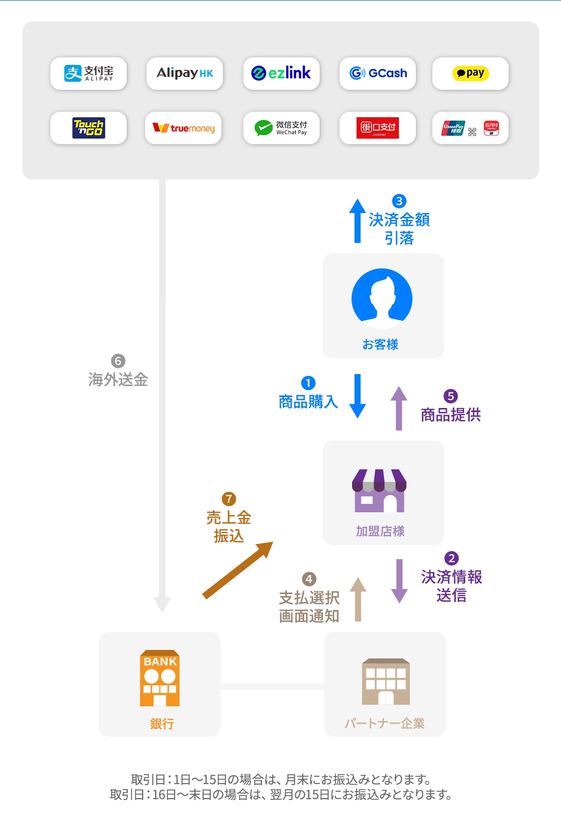 資金精算のイメージ